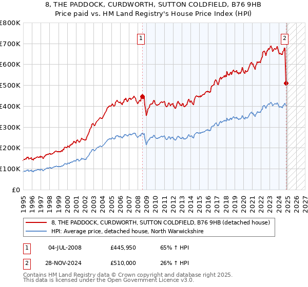 8, THE PADDOCK, CURDWORTH, SUTTON COLDFIELD, B76 9HB: Price paid vs HM Land Registry's House Price Index