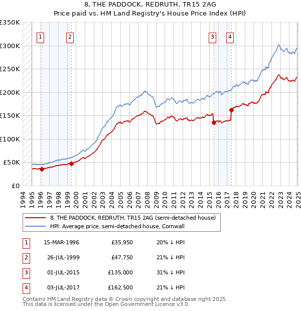 8, THE PADDOCK, REDRUTH, TR15 2AG: Price paid vs HM Land Registry's House Price Index