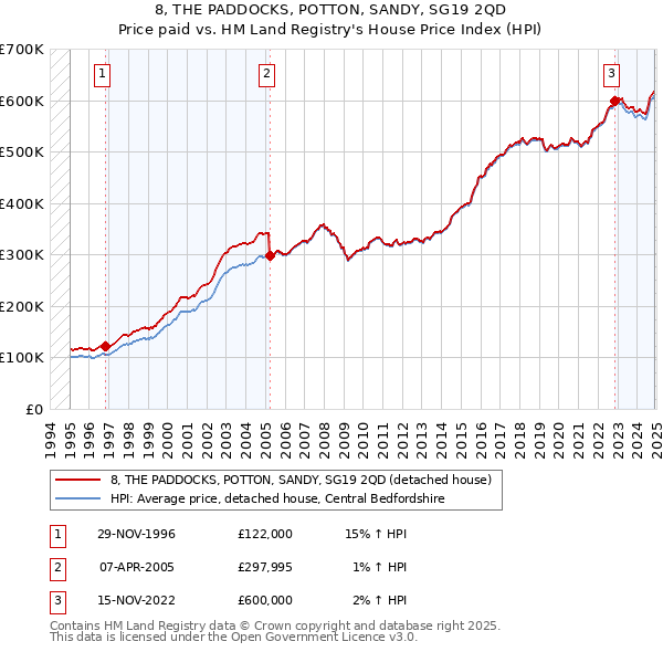 8, THE PADDOCKS, POTTON, SANDY, SG19 2QD: Price paid vs HM Land Registry's House Price Index