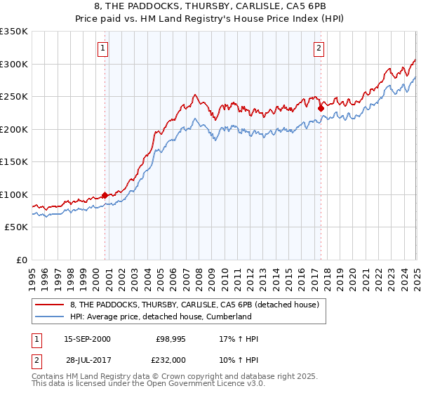 8, THE PADDOCKS, THURSBY, CARLISLE, CA5 6PB: Price paid vs HM Land Registry's House Price Index