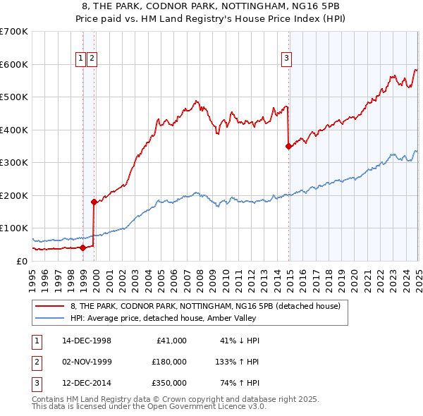 8, THE PARK, CODNOR PARK, NOTTINGHAM, NG16 5PB: Price paid vs HM Land Registry's House Price Index