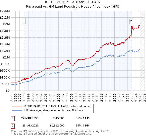 8, THE PARK, ST ALBANS, AL1 4RY: Price paid vs HM Land Registry's House Price Index