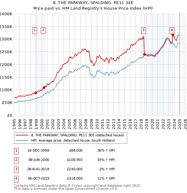 8, THE PARKWAY, SPALDING, PE11 3EE: Price paid vs HM Land Registry's House Price Index