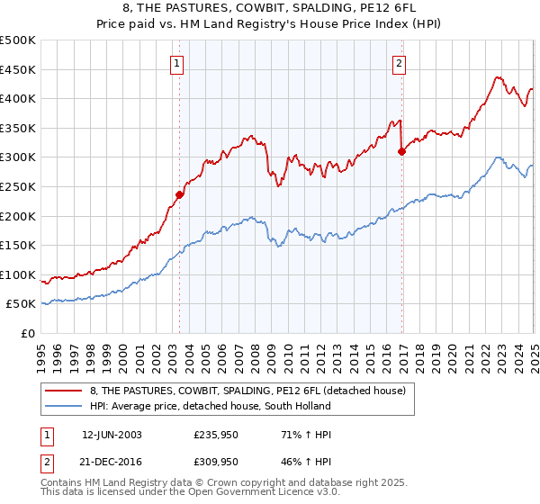8, THE PASTURES, COWBIT, SPALDING, PE12 6FL: Price paid vs HM Land Registry's House Price Index