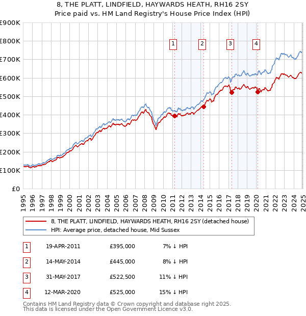 8, THE PLATT, LINDFIELD, HAYWARDS HEATH, RH16 2SY: Price paid vs HM Land Registry's House Price Index