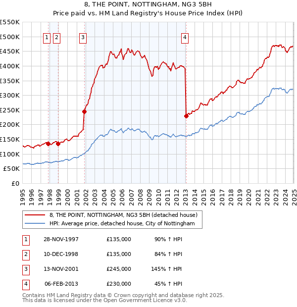 8, THE POINT, NOTTINGHAM, NG3 5BH: Price paid vs HM Land Registry's House Price Index