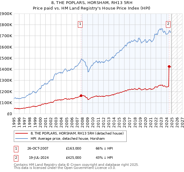 8, THE POPLARS, HORSHAM, RH13 5RH: Price paid vs HM Land Registry's House Price Index