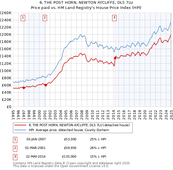 8, THE POST HORN, NEWTON AYCLIFFE, DL5 7LU: Price paid vs HM Land Registry's House Price Index