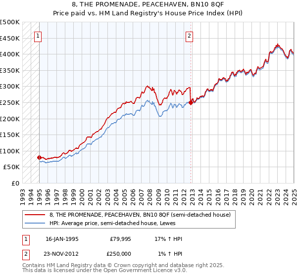 8, THE PROMENADE, PEACEHAVEN, BN10 8QF: Price paid vs HM Land Registry's House Price Index