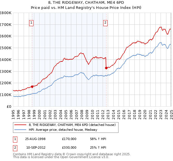 8, THE RIDGEWAY, CHATHAM, ME4 6PD: Price paid vs HM Land Registry's House Price Index
