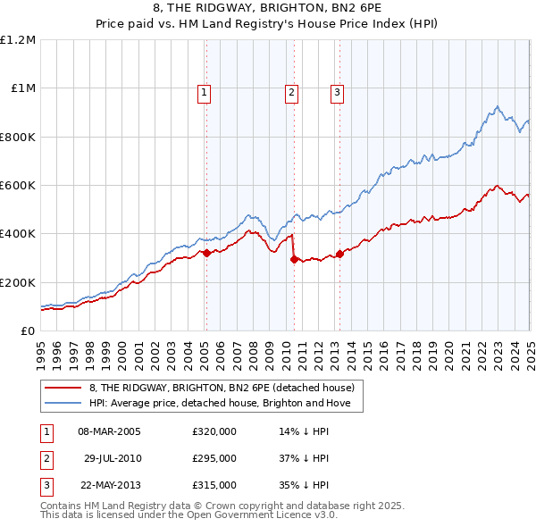 8, THE RIDGWAY, BRIGHTON, BN2 6PE: Price paid vs HM Land Registry's House Price Index