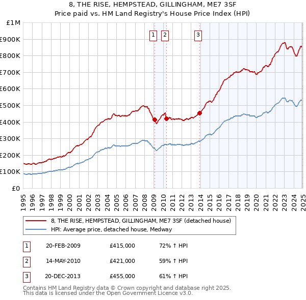 8, THE RISE, HEMPSTEAD, GILLINGHAM, ME7 3SF: Price paid vs HM Land Registry's House Price Index