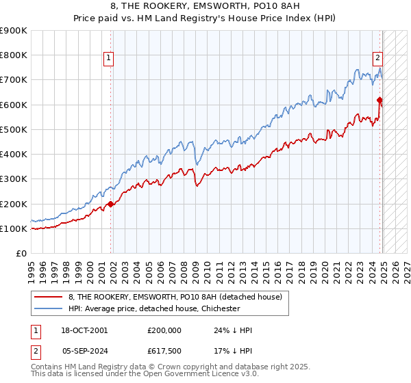 8, THE ROOKERY, EMSWORTH, PO10 8AH: Price paid vs HM Land Registry's House Price Index