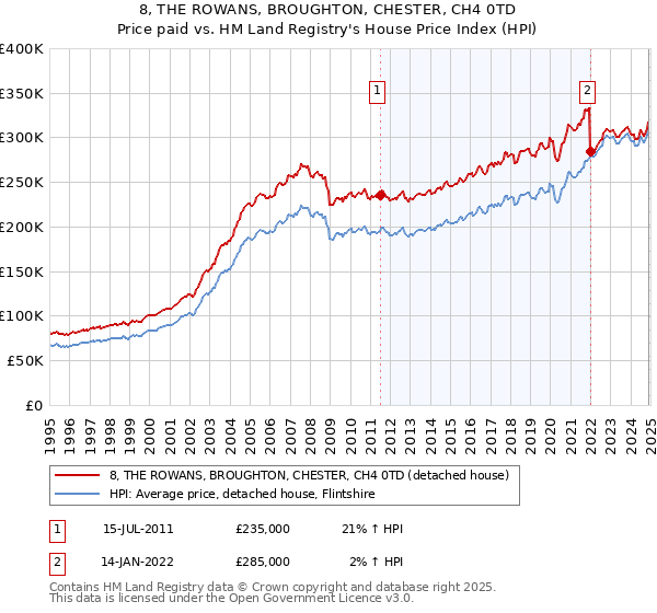 8, THE ROWANS, BROUGHTON, CHESTER, CH4 0TD: Price paid vs HM Land Registry's House Price Index