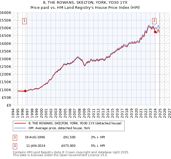 8, THE ROWANS, SKELTON, YORK, YO30 1YX: Price paid vs HM Land Registry's House Price Index