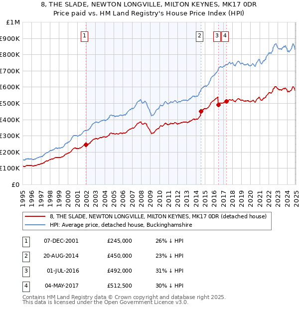 8, THE SLADE, NEWTON LONGVILLE, MILTON KEYNES, MK17 0DR: Price paid vs HM Land Registry's House Price Index