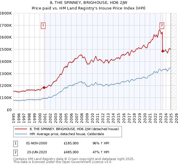 8, THE SPINNEY, BRIGHOUSE, HD6 2JW: Price paid vs HM Land Registry's House Price Index