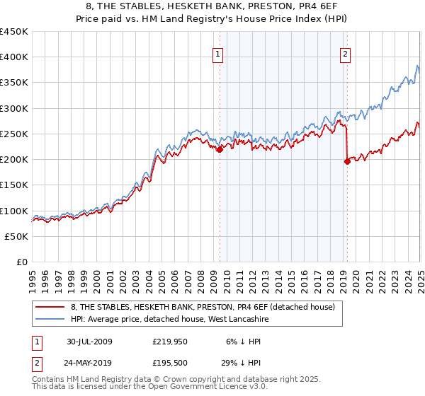 8, THE STABLES, HESKETH BANK, PRESTON, PR4 6EF: Price paid vs HM Land Registry's House Price Index
