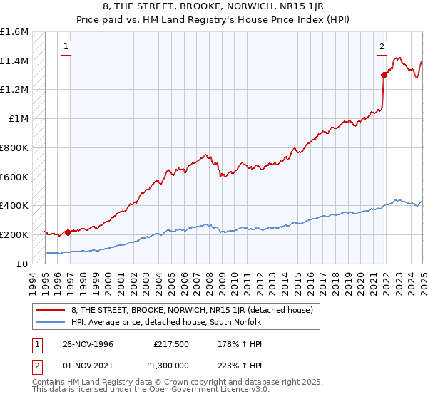 8, THE STREET, BROOKE, NORWICH, NR15 1JR: Price paid vs HM Land Registry's House Price Index