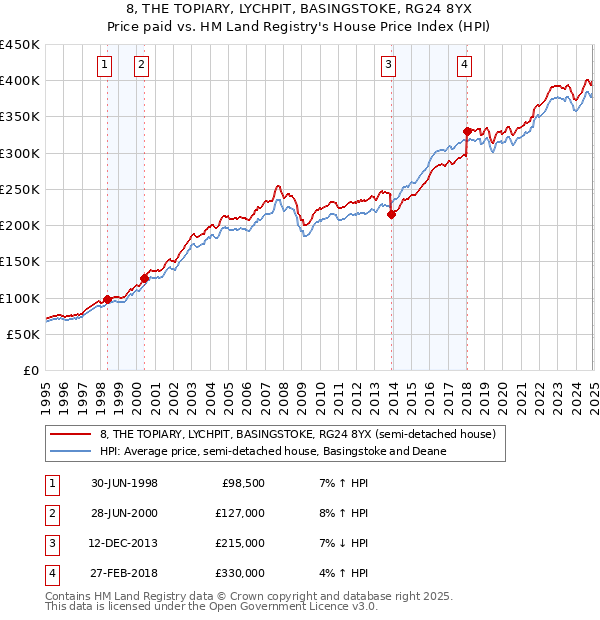 8, THE TOPIARY, LYCHPIT, BASINGSTOKE, RG24 8YX: Price paid vs HM Land Registry's House Price Index