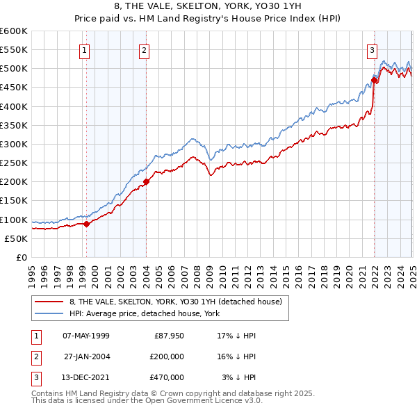 8, THE VALE, SKELTON, YORK, YO30 1YH: Price paid vs HM Land Registry's House Price Index