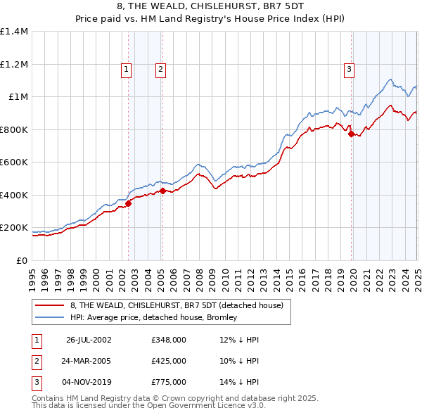 8, THE WEALD, CHISLEHURST, BR7 5DT: Price paid vs HM Land Registry's House Price Index