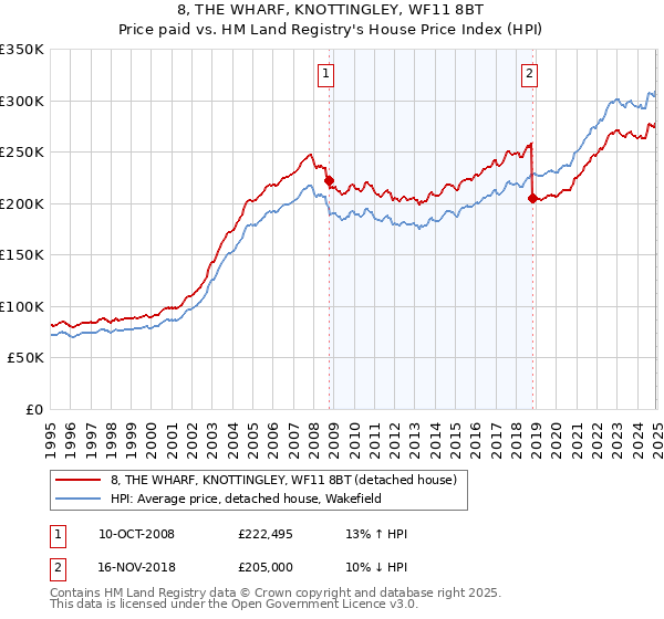 8, THE WHARF, KNOTTINGLEY, WF11 8BT: Price paid vs HM Land Registry's House Price Index