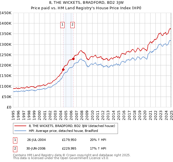 8, THE WICKETS, BRADFORD, BD2 3JW: Price paid vs HM Land Registry's House Price Index