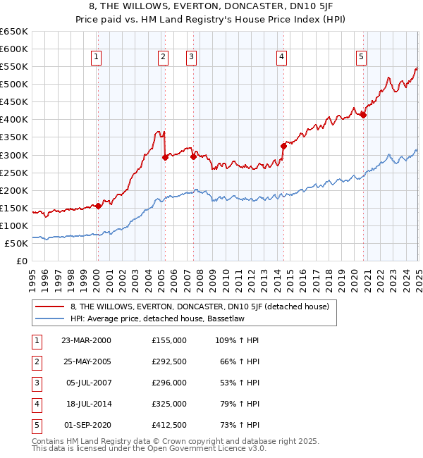 8, THE WILLOWS, EVERTON, DONCASTER, DN10 5JF: Price paid vs HM Land Registry's House Price Index