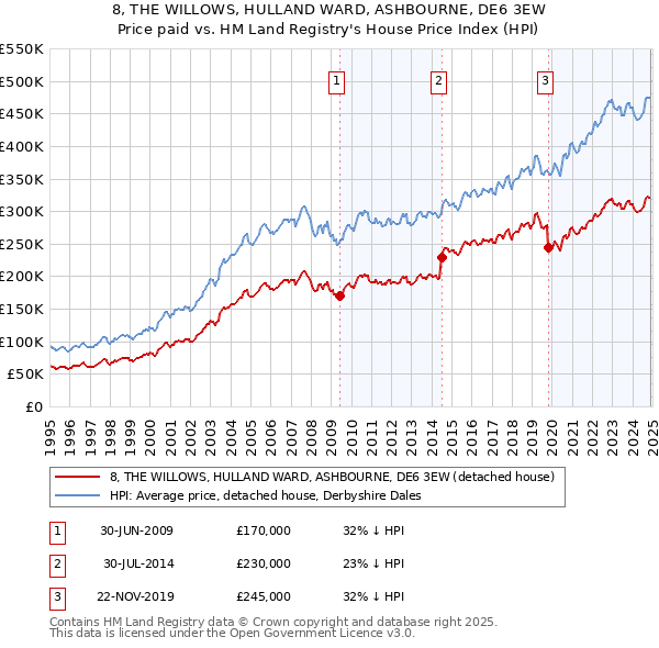 8, THE WILLOWS, HULLAND WARD, ASHBOURNE, DE6 3EW: Price paid vs HM Land Registry's House Price Index