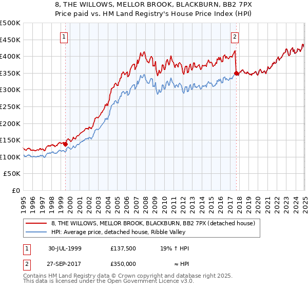 8, THE WILLOWS, MELLOR BROOK, BLACKBURN, BB2 7PX: Price paid vs HM Land Registry's House Price Index