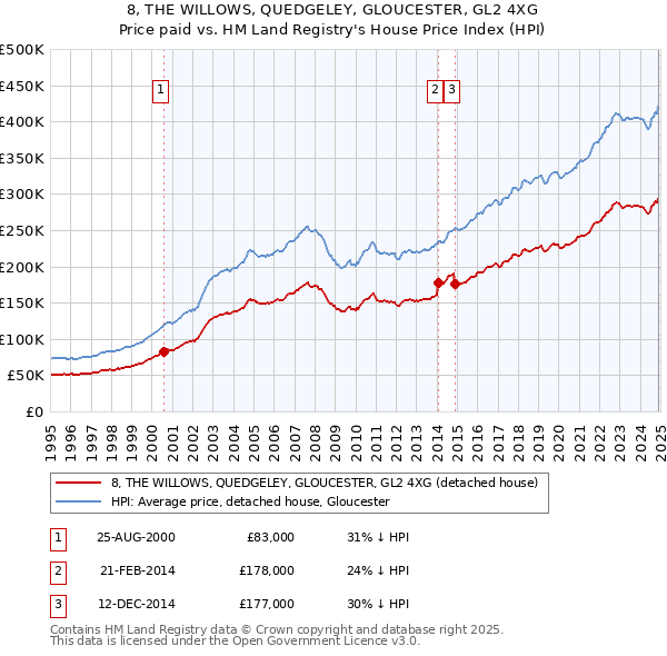 8, THE WILLOWS, QUEDGELEY, GLOUCESTER, GL2 4XG: Price paid vs HM Land Registry's House Price Index