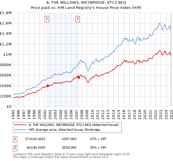 8, THE WILLOWS, WEYBRIDGE, KT13 8EQ: Price paid vs HM Land Registry's House Price Index