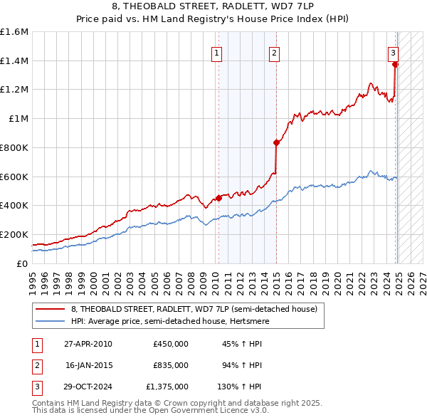 8, THEOBALD STREET, RADLETT, WD7 7LP: Price paid vs HM Land Registry's House Price Index