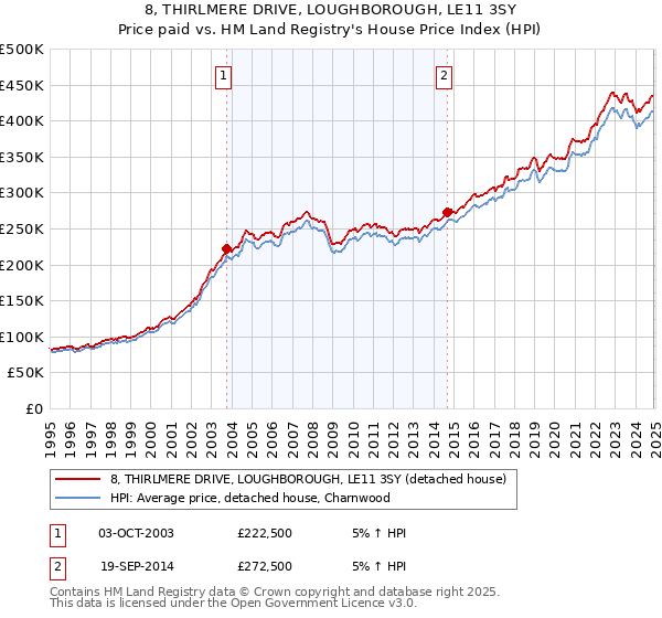 8, THIRLMERE DRIVE, LOUGHBOROUGH, LE11 3SY: Price paid vs HM Land Registry's House Price Index