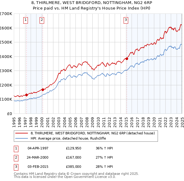 8, THIRLMERE, WEST BRIDGFORD, NOTTINGHAM, NG2 6RP: Price paid vs HM Land Registry's House Price Index