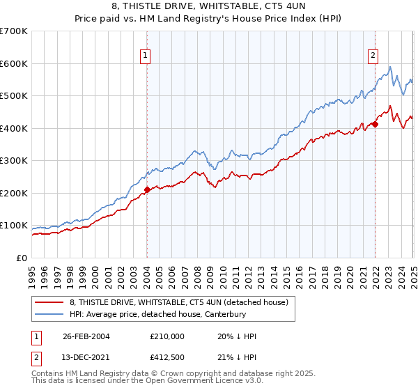 8, THISTLE DRIVE, WHITSTABLE, CT5 4UN: Price paid vs HM Land Registry's House Price Index