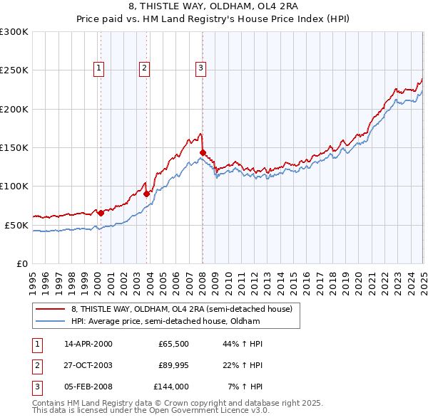 8, THISTLE WAY, OLDHAM, OL4 2RA: Price paid vs HM Land Registry's House Price Index