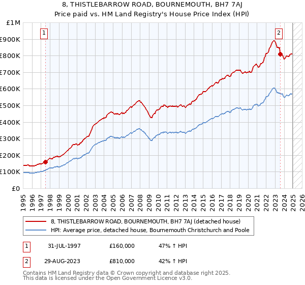 8, THISTLEBARROW ROAD, BOURNEMOUTH, BH7 7AJ: Price paid vs HM Land Registry's House Price Index