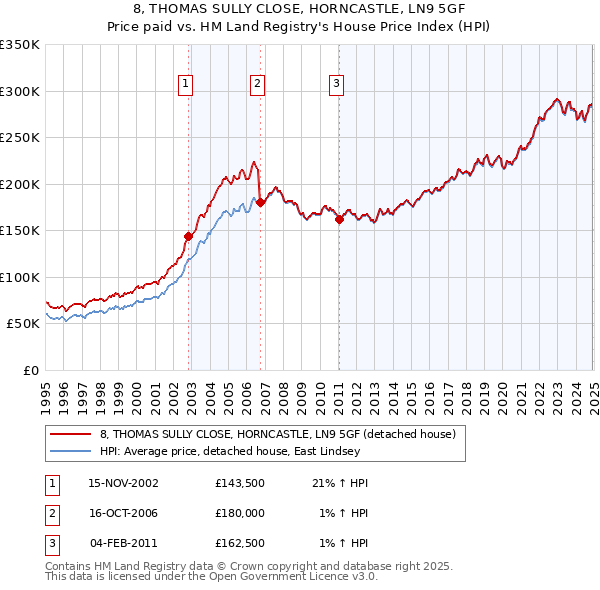 8, THOMAS SULLY CLOSE, HORNCASTLE, LN9 5GF: Price paid vs HM Land Registry's House Price Index