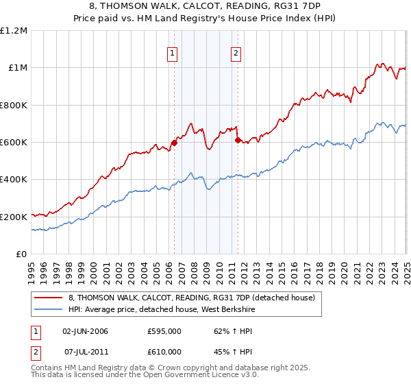 8, THOMSON WALK, CALCOT, READING, RG31 7DP: Price paid vs HM Land Registry's House Price Index