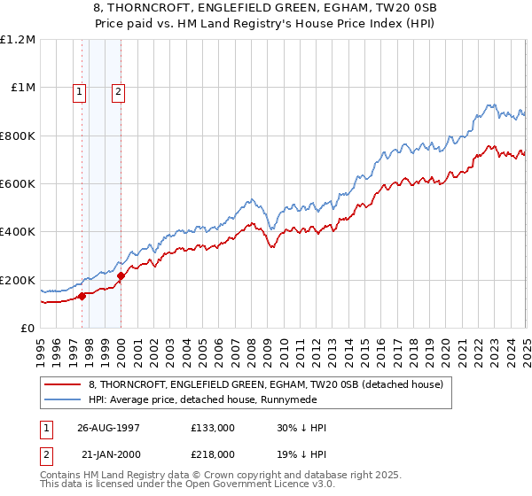 8, THORNCROFT, ENGLEFIELD GREEN, EGHAM, TW20 0SB: Price paid vs HM Land Registry's House Price Index