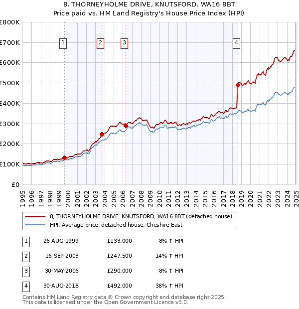 8, THORNEYHOLME DRIVE, KNUTSFORD, WA16 8BT: Price paid vs HM Land Registry's House Price Index