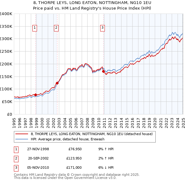 8, THORPE LEYS, LONG EATON, NOTTINGHAM, NG10 1EU: Price paid vs HM Land Registry's House Price Index