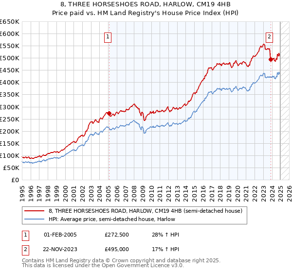 8, THREE HORSESHOES ROAD, HARLOW, CM19 4HB: Price paid vs HM Land Registry's House Price Index