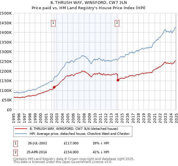 8, THRUSH WAY, WINSFORD, CW7 3LN: Price paid vs HM Land Registry's House Price Index