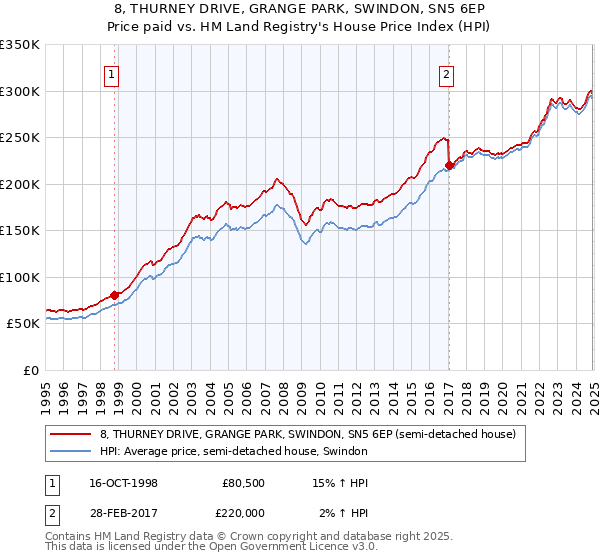 8, THURNEY DRIVE, GRANGE PARK, SWINDON, SN5 6EP: Price paid vs HM Land Registry's House Price Index