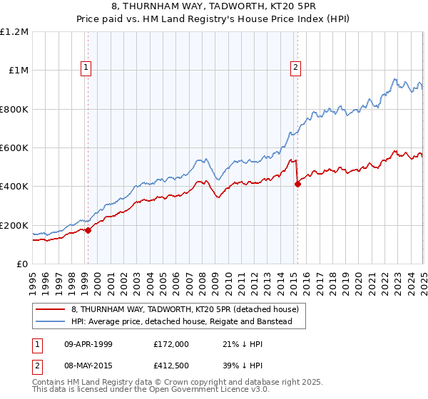 8, THURNHAM WAY, TADWORTH, KT20 5PR: Price paid vs HM Land Registry's House Price Index