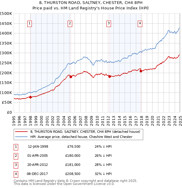 8, THURSTON ROAD, SALTNEY, CHESTER, CH4 8PH: Price paid vs HM Land Registry's House Price Index