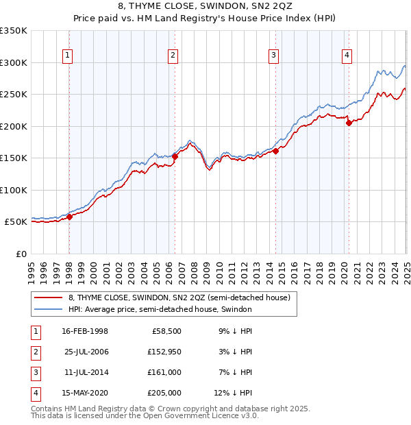 8, THYME CLOSE, SWINDON, SN2 2QZ: Price paid vs HM Land Registry's House Price Index